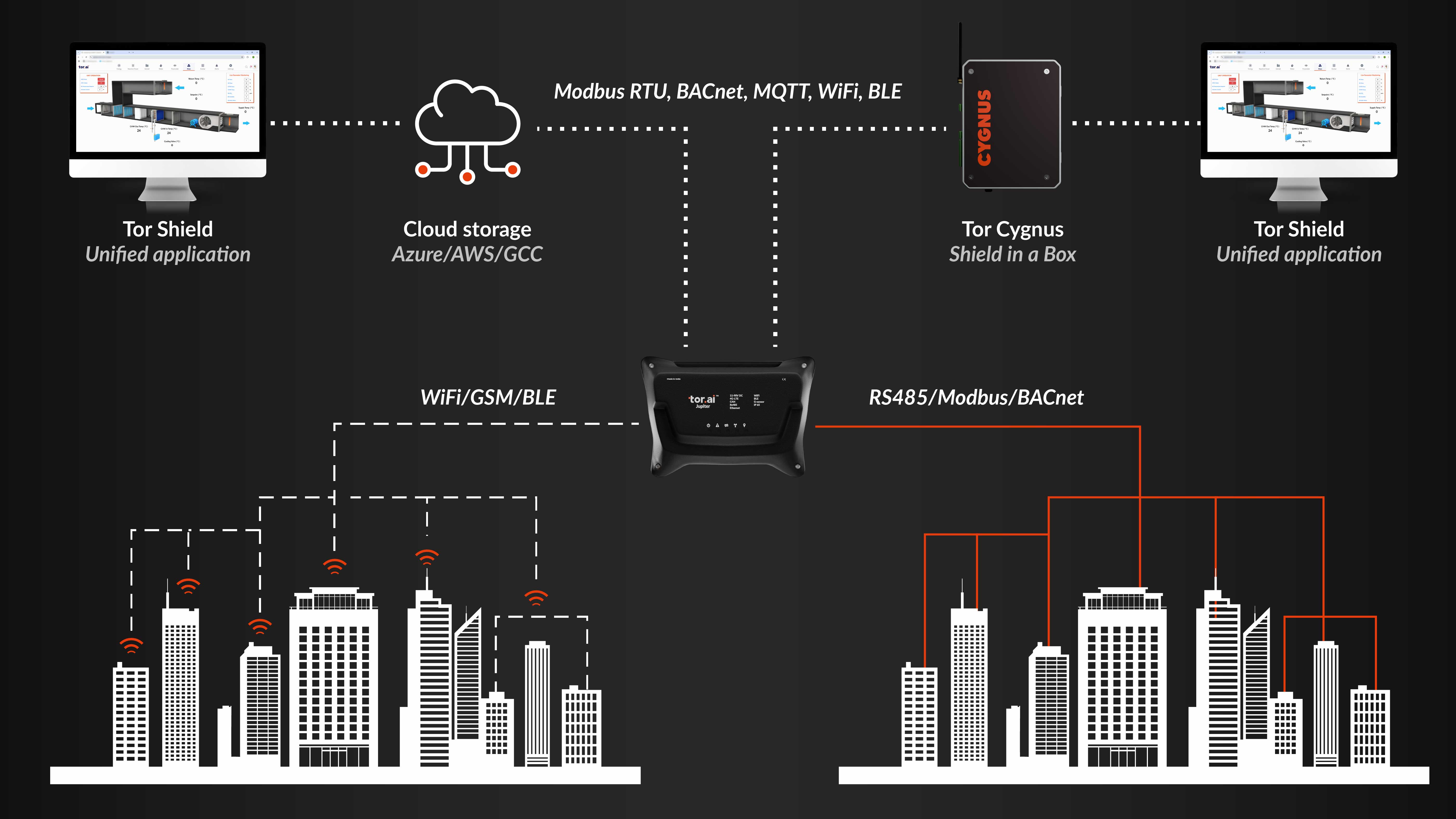 Wireless/Wired + Cloud/On-Prem