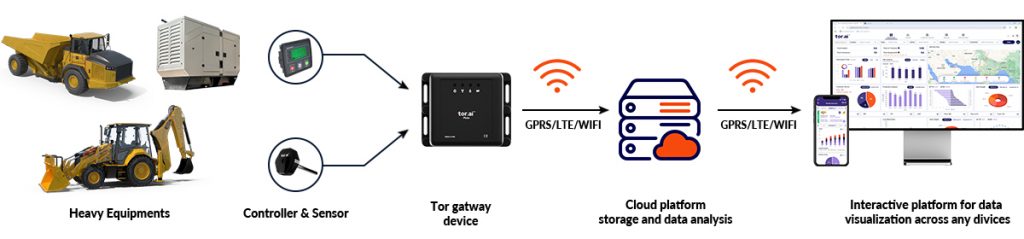 Tor Shield | heavy equipment fleet management architecture