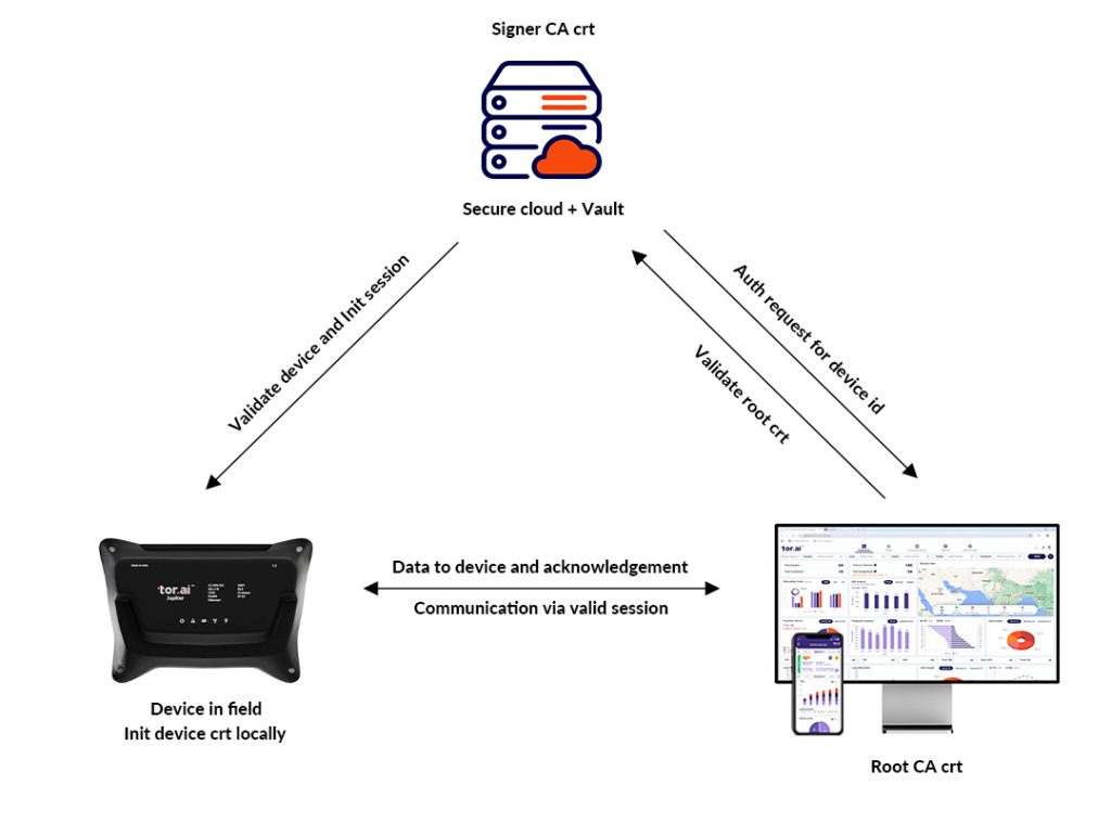 Tor Apollo | Device management and configuration tool Architecture Digram